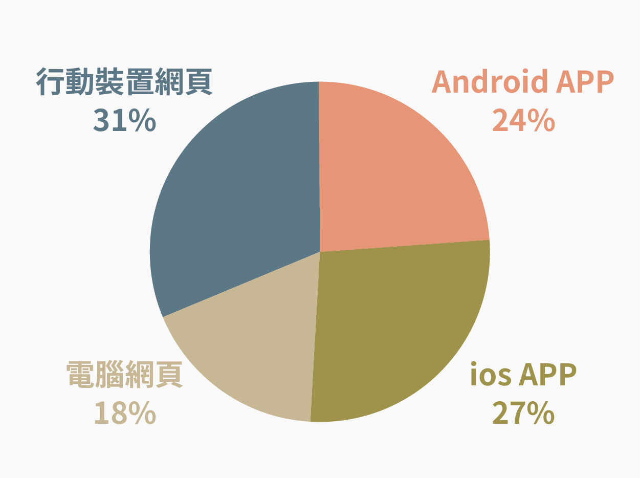 閱讀裝置比例