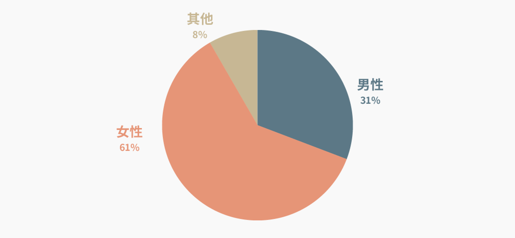 讀者性別比例