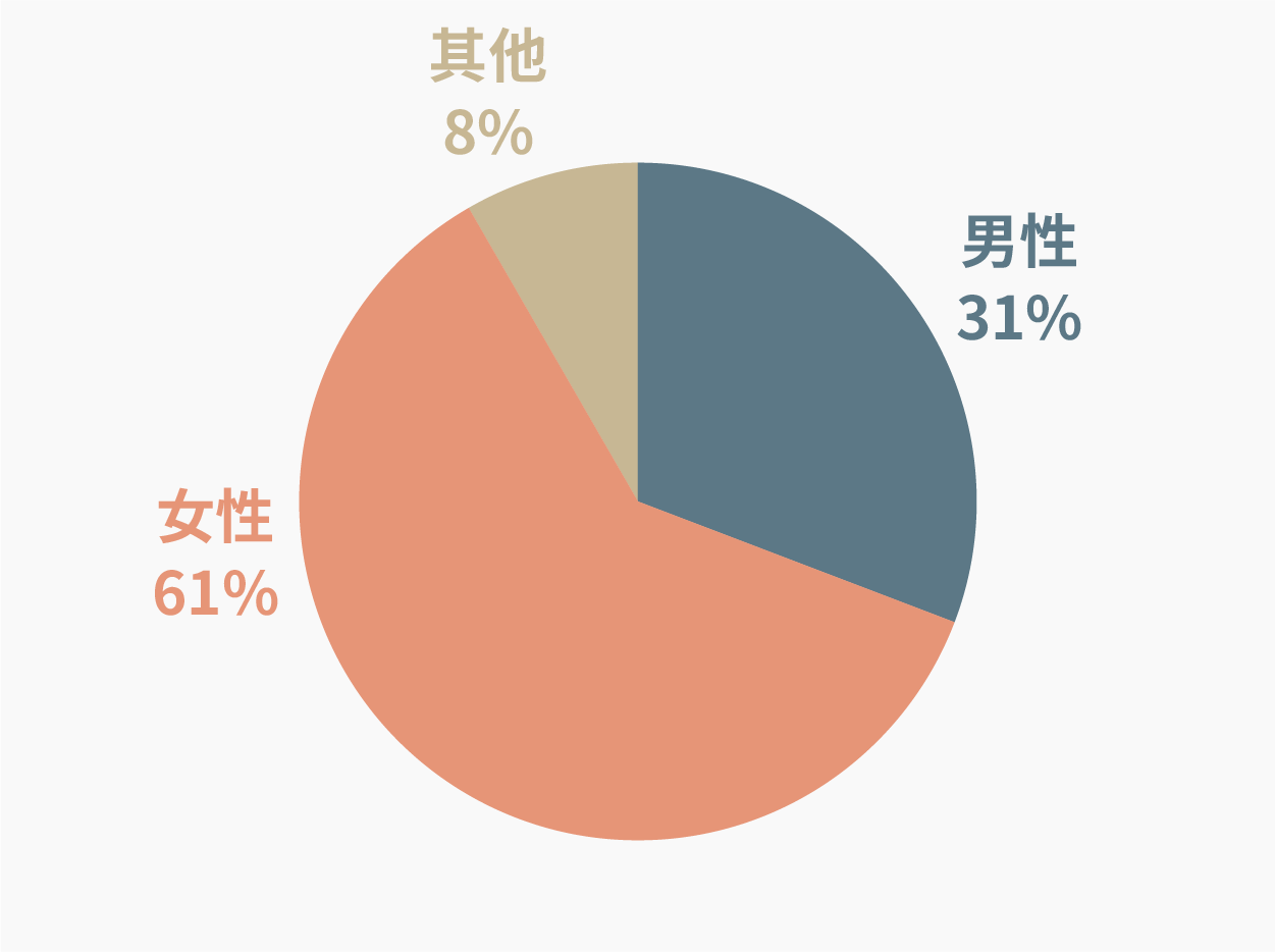 讀者性別比例